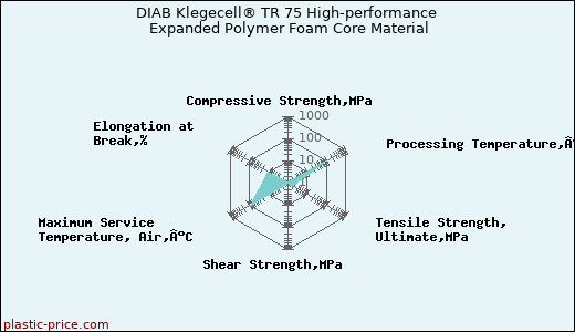 DIAB Klegecell® TR 75 High-performance Expanded Polymer Foam Core Material
