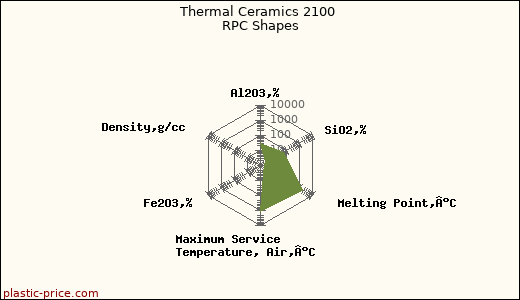 Thermal Ceramics 2100 RPC Shapes