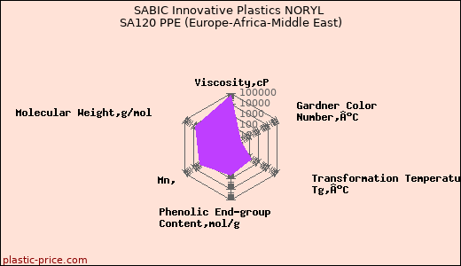 SABIC Innovative Plastics NORYL SA120 PPE (Europe-Africa-Middle East)