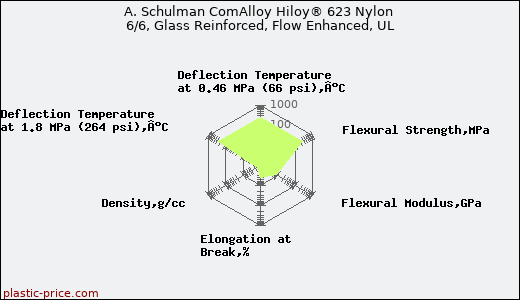 A. Schulman ComAlloy Hiloy® 623 Nylon 6/6, Glass Reinforced, Flow Enhanced, UL