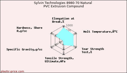 Sylvin Technologies 8980-70 Natural PVC Extrusion Compound
