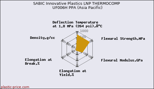 SABIC Innovative Plastics LNP THERMOCOMP UF006H PPA (Asia Pacific)