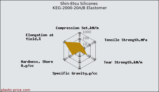 Shin-Etsu Silicones KEG-2000-20A/B Elastomer