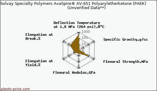 Solvay Specialty Polymers AvaSpire® AV-651 Polyaryletherketone (PAEK)                      (Unverified Data**)