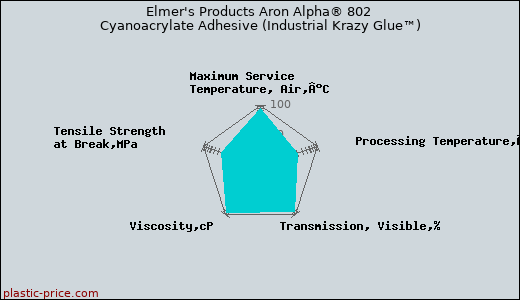 Elmer's Products Aron Alpha® 802 Cyanoacrylate Adhesive (Industrial Krazy Glue™)