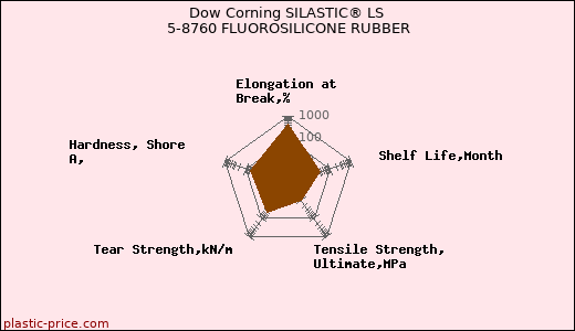 Dow Corning SILASTIC® LS 5-8760 FLUOROSILICONE RUBBER