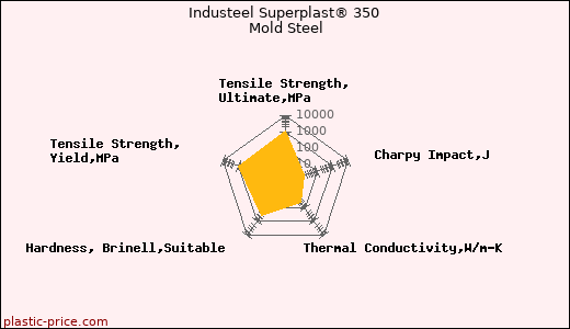 Industeel Superplast® 350 Mold Steel