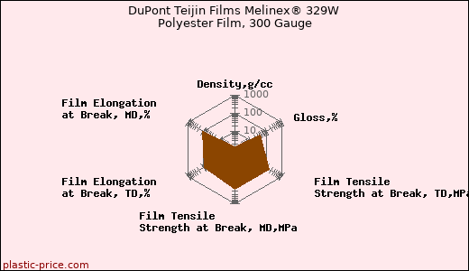 DuPont Teijin Films Melinex® 329W Polyester Film, 300 Gauge
