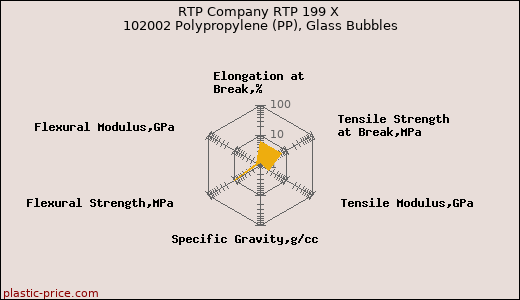 RTP Company RTP 199 X 102002 Polypropylene (PP), Glass Bubbles