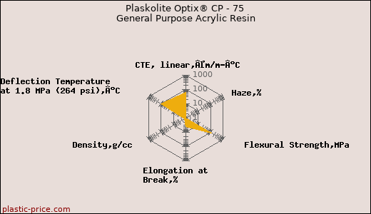 Plaskolite Optix® CP - 75 General Purpose Acrylic Resin