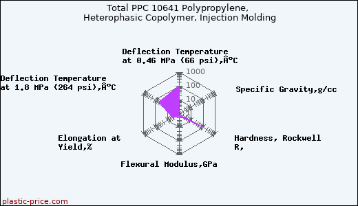 Total PPC 10641 Polypropylene, Heterophasic Copolymer, Injection Molding