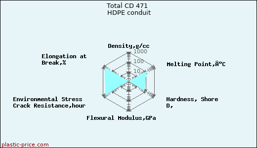 Total CD 471 HDPE conduit