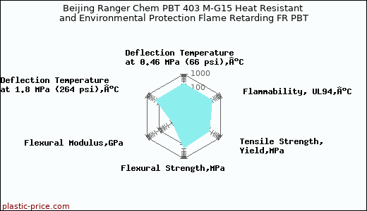 Beijing Ranger Chem PBT 403 M-G15 Heat Resistant and Environmental Protection Flame Retarding FR PBT