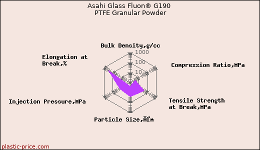 Asahi Glass Fluon® G190 PTFE Granular Powder