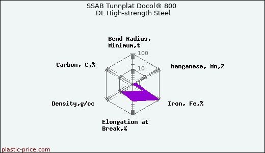 SSAB Tunnplat Docol® 800 DL High-strength Steel