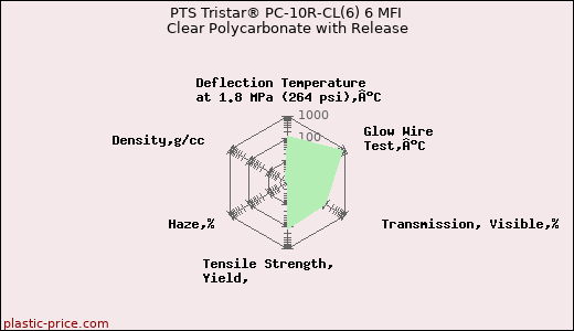 PTS Tristar® PC-10R-CL(6) 6 MFI Clear Polycarbonate with Release