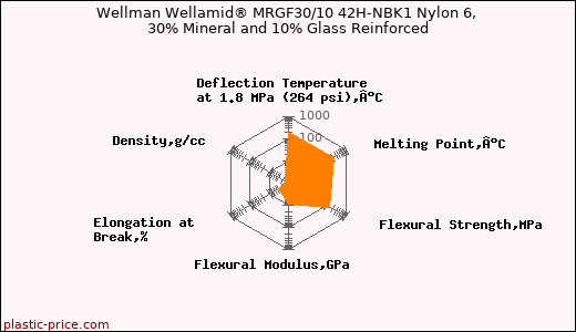 Wellman Wellamid® MRGF30/10 42H-NBK1 Nylon 6, 30% Mineral and 10% Glass Reinforced