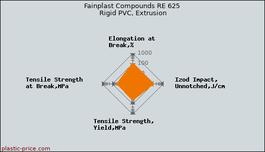 Fainplast Compounds RE 625 Rigid PVC, Extrusion