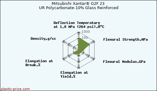 Mitsubishi Xantar® G2F 23 UR Polycarbonate-10% Glass Reinforced