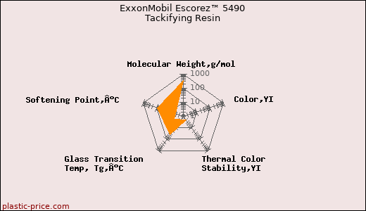 ExxonMobil Escorez™ 5490 Tackifying Resin