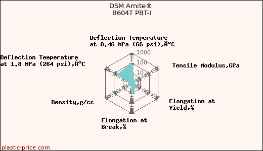 DSM Arnite® B604T PBT-I