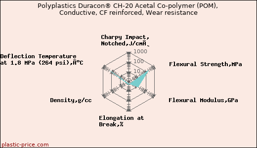 Polyplastics Duracon® CH-20 Acetal Co-polymer (POM), Conductive, CF reinforced, Wear resistance