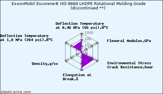 ExxonMobil Escorene® HD-8660 LHDPE Rotational Molding Grade               (discontinued **)