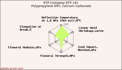 RTP Company RTP 141 Polypropylene (PP), Calcium Carbonate