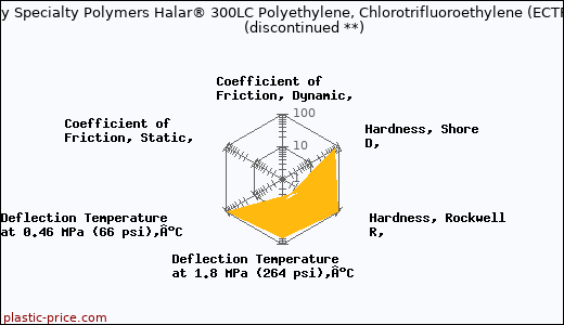 Solvay Specialty Polymers Halar® 300LC Polyethylene, Chlorotrifluoroethylene (ECTFE)               (discontinued **)