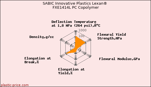 SABIC Innovative Plastics Lexan® FXE1414L PC Copolymer