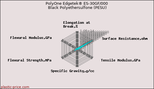 PolyOne Edgetek® ES-30GF/000 Black Polyethersulfone (PESU)