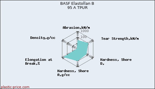 BASF Elastollan B 95 A TPUR