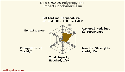 Dow C702-20 Polypropylene Impact Copolymer Resin