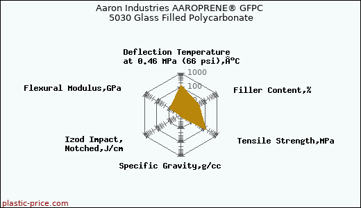 Aaron Industries AAROPRENE® GFPC 5030 Glass Filled Polycarbonate