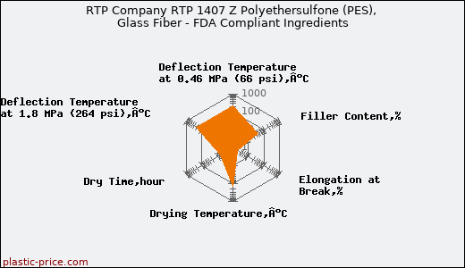 RTP Company RTP 1407 Z Polyethersulfone (PES), Glass Fiber - FDA Compliant Ingredients