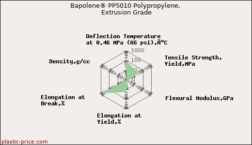 Bapolene® PP5010 Polypropylene, Extrusion Grade