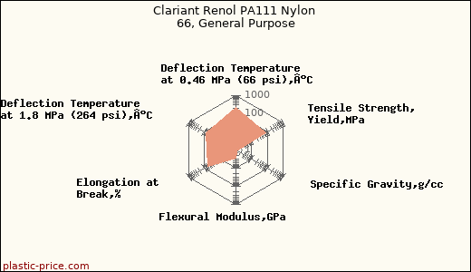 Clariant Renol PA111 Nylon 66, General Purpose