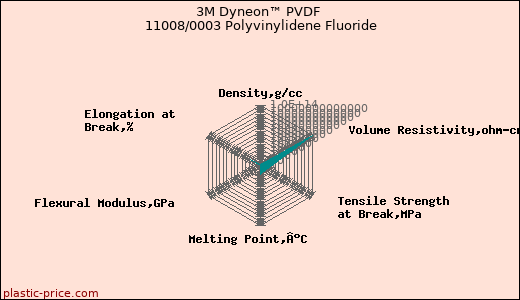3M Dyneon™ PVDF 11008/0003 Polyvinylidene Fluoride