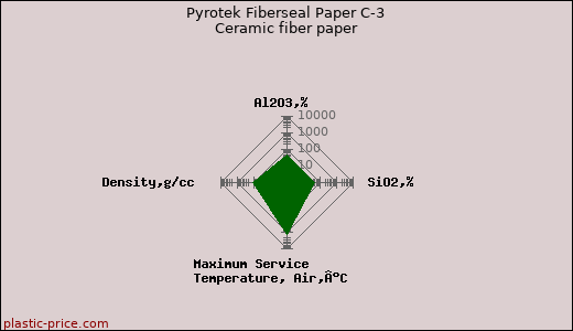 Pyrotek Fiberseal Paper C-3 Ceramic fiber paper