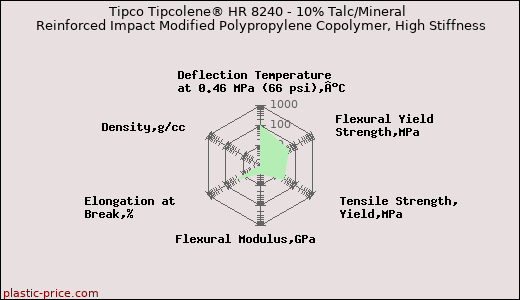 Tipco Tipcolene® HR 8240 - 10% Talc/Mineral Reinforced Impact Modified Polypropylene Copolymer, High Stiffness