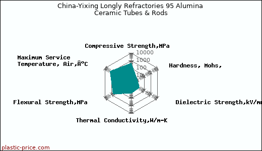 China-Yixing Longly Refractories 95 Alumina Ceramic Tubes & Rods