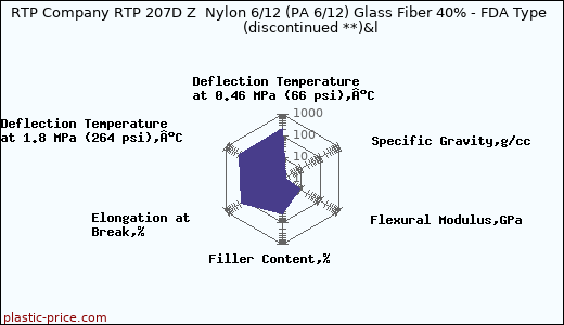 RTP Company RTP 207D Z  Nylon 6/12 (PA 6/12) Glass Fiber 40% - FDA Type               (discontinued **)&l