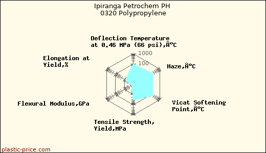 Ipiranga Petrochem PH 0320 Polypropylene