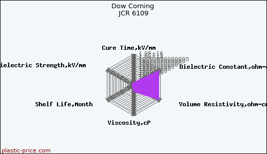 Dow Corning JCR 6109