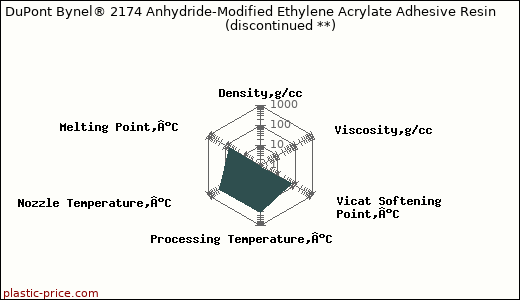 DuPont Bynel® 2174 Anhydride-Modified Ethylene Acrylate Adhesive Resin               (discontinued **)