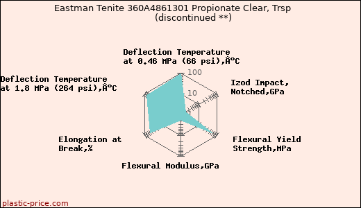 Eastman Tenite 360A4861301 Propionate Clear, Trsp               (discontinued **)