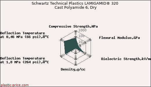 Schwartz Technical Plastics LAMIGAMID® 320 Cast Polyamide 6, Dry