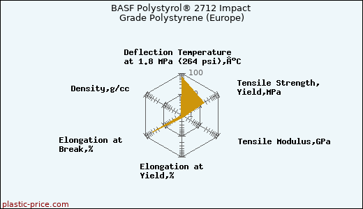 BASF Polystyrol® 2712 Impact Grade Polystyrene (Europe)