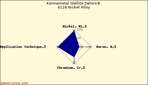 Kennametal Stellite Deloro® 6116 Nickel Alloy