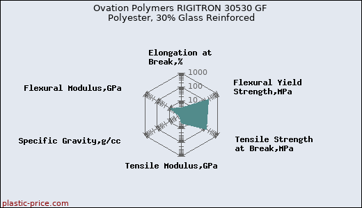 Ovation Polymers RIGITRON 30530 GF Polyester, 30% Glass Reinforced